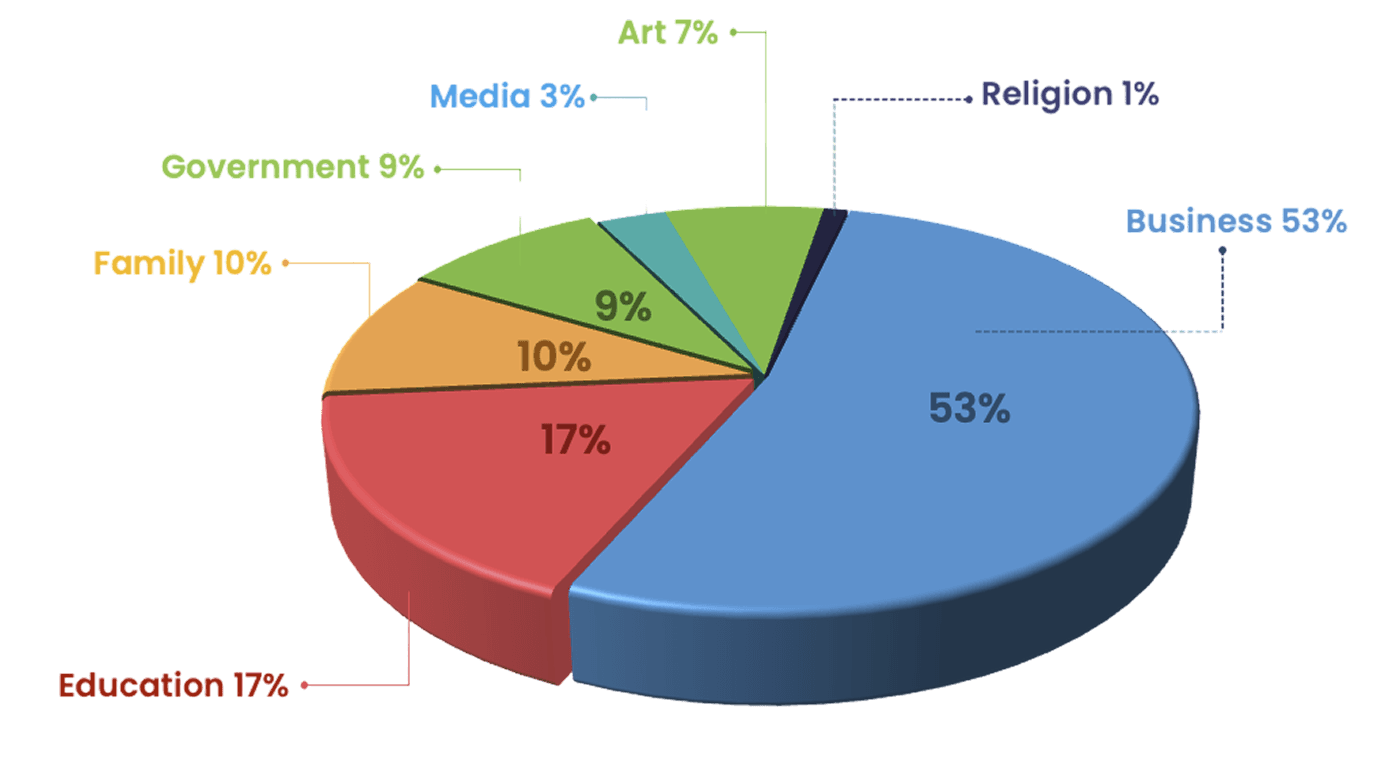 Pie chart
